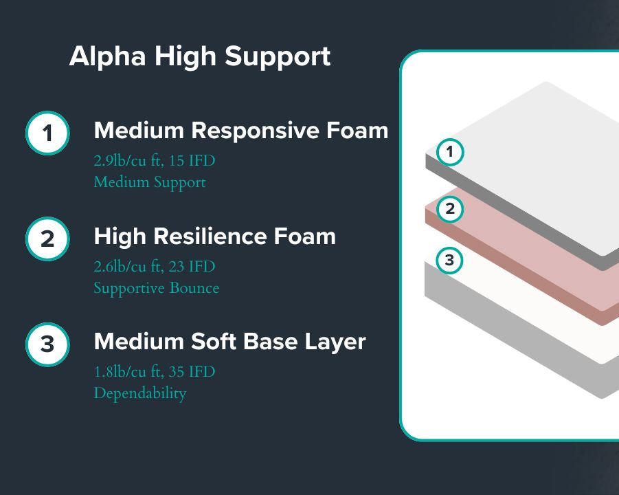 Alpha High Support Mattress
