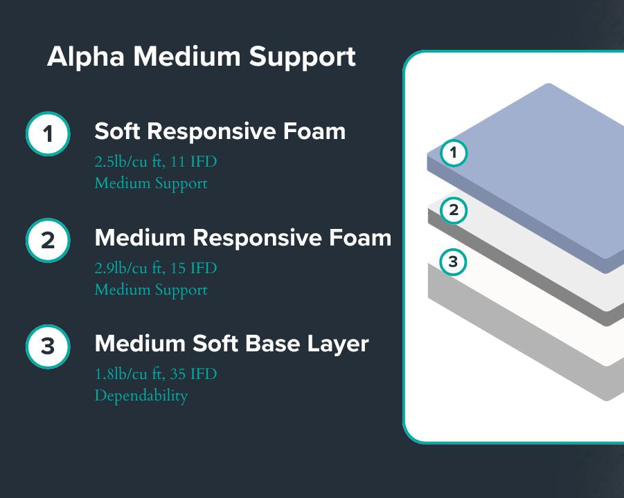 Alpha Medium Support Mattress